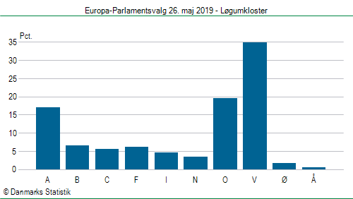 Europa-Parlamentsvalg søndag 26. maj 2019