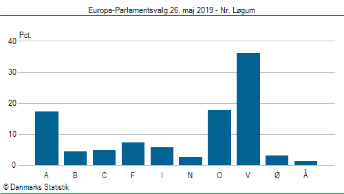 Europa-Parlamentsvalg søndag 26. maj 2019