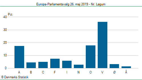 Europa-Parlamentsvalg søndag  26. maj 2019