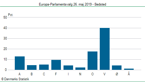 Europa-Parlamentsvalg søndag 26. maj 2019