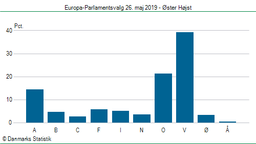 Europa-Parlamentsvalg søndag 26. maj 2019