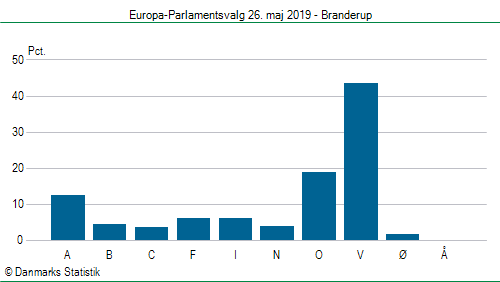 Europa-Parlamentsvalg søndag 26. maj 2019