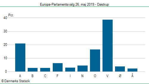 Europa-Parlamentsvalg søndag 26. maj 2019