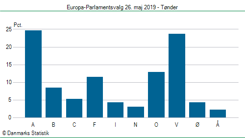 Europa-Parlamentsvalg søndag 26. maj 2019