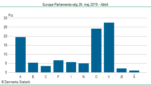 Europa-Parlamentsvalg søndag 26. maj 2019