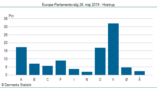 Europa-Parlamentsvalg søndag 26. maj 2019
