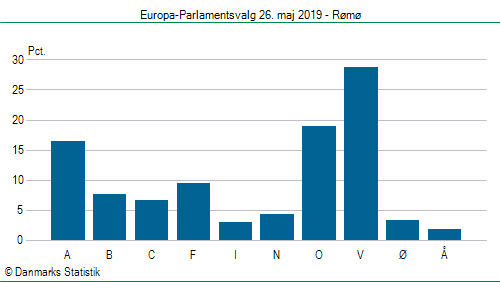 Europa-Parlamentsvalg søndag 26. maj 2019