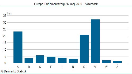Europa-Parlamentsvalg søndag 26. maj 2019