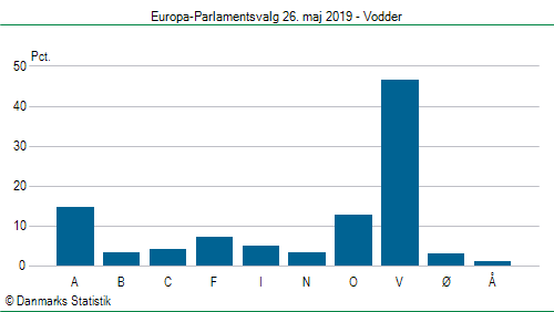 Europa-Parlamentsvalg søndag 26. maj 2019