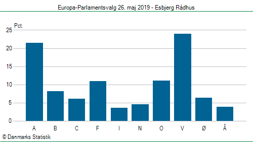 Europa-Parlamentsvalg søndag 26. maj 2019