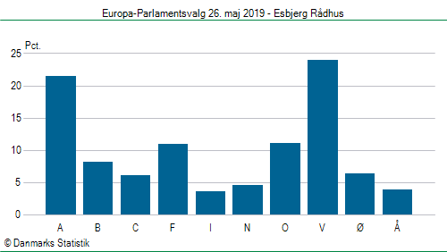 Europa-Parlamentsvalg søndag  26. maj 2019