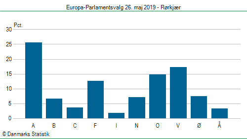 Europa-Parlamentsvalg søndag 26. maj 2019