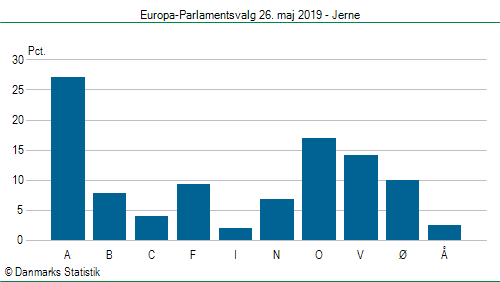 Europa-Parlamentsvalg søndag 26. maj 2019