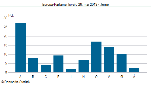 Europa-Parlamentsvalg søndag  26. maj 2019