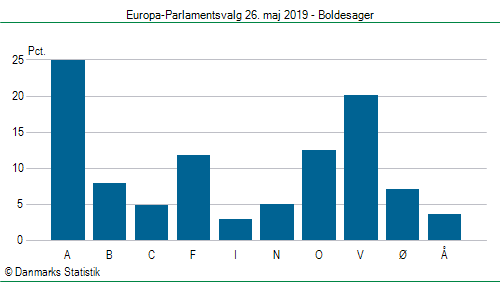 Europa-Parlamentsvalg søndag 26. maj 2019