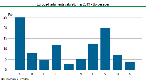 Europa-Parlamentsvalg søndag  26. maj 2019