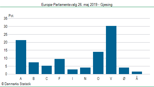Europa-Parlamentsvalg søndag 26. maj 2019