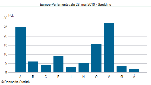 Europa-Parlamentsvalg søndag 26. maj 2019