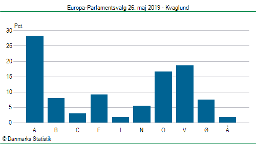 Europa-Parlamentsvalg søndag 26. maj 2019