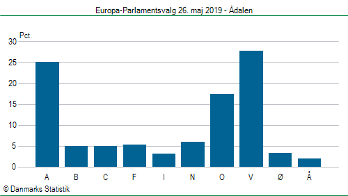 Europa-Parlamentsvalg søndag 26. maj 2019
