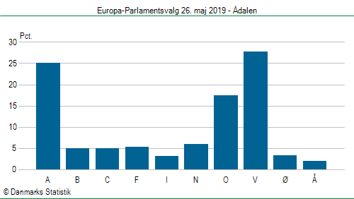 Europa-Parlamentsvalg søndag  26. maj 2019