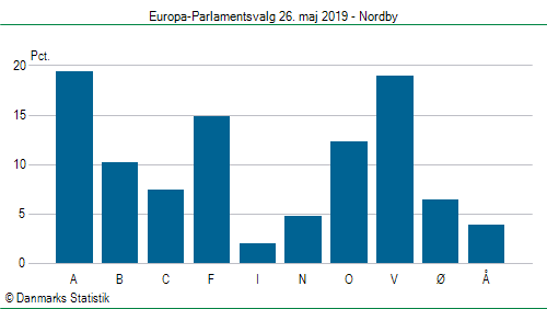 Europa-Parlamentsvalg søndag 26. maj 2019
