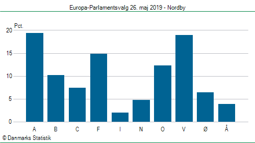 Europa-Parlamentsvalg søndag  26. maj 2019