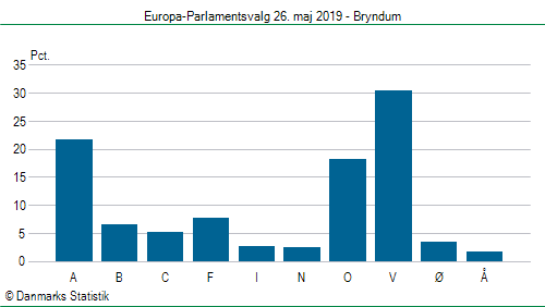 Europa-Parlamentsvalg søndag 26. maj 2019