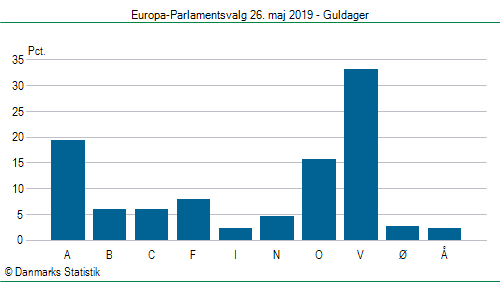 Europa-Parlamentsvalg søndag 26. maj 2019