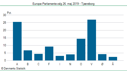 Europa-Parlamentsvalg søndag 26. maj 2019