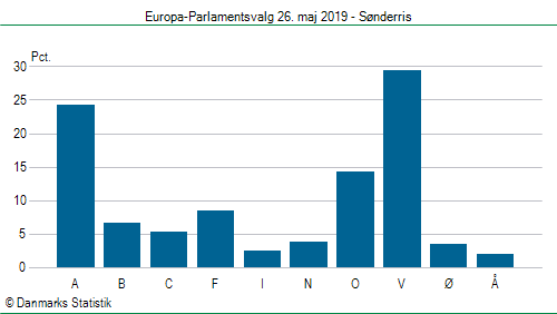 Europa-Parlamentsvalg søndag 26. maj 2019