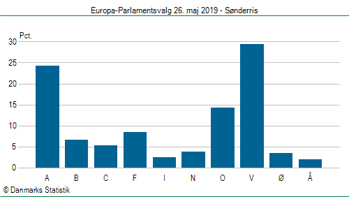 Europa-Parlamentsvalg søndag  26. maj 2019