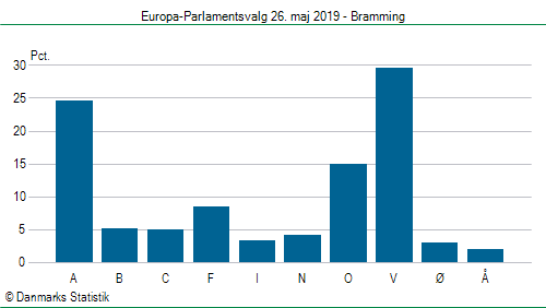 Europa-Parlamentsvalg søndag 26. maj 2019