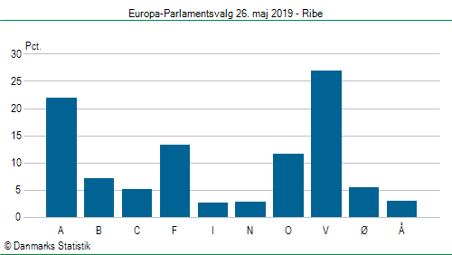 Europa-Parlamentsvalg søndag 26. maj 2019