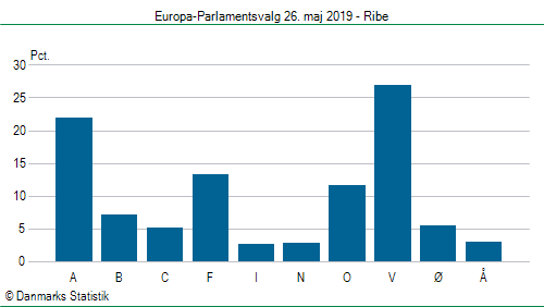 Europa-Parlamentsvalg søndag  26. maj 2019