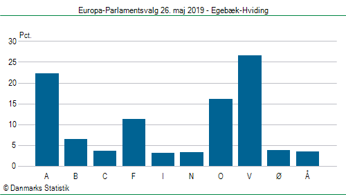 Europa-Parlamentsvalg søndag 26. maj 2019