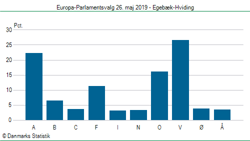 Europa-Parlamentsvalg søndag  26. maj 2019