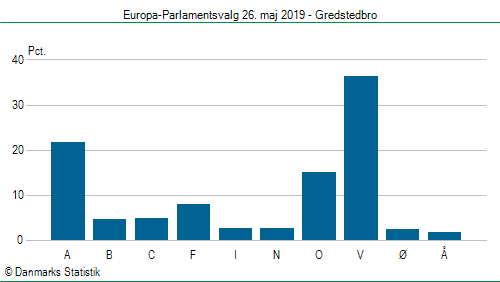 Europa-Parlamentsvalg søndag  26. maj 2019