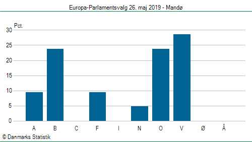 Europa-Parlamentsvalg søndag 26. maj 2019