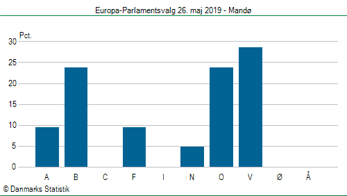 Europa-Parlamentsvalg søndag  26. maj 2019