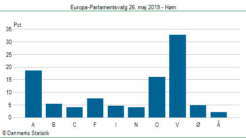 Europa-Parlamentsvalg søndag 26. maj 2019