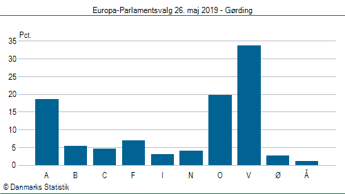 Europa-Parlamentsvalg søndag 26. maj 2019