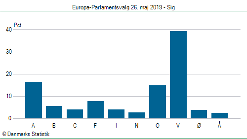 Europa-Parlamentsvalg søndag 26. maj 2019