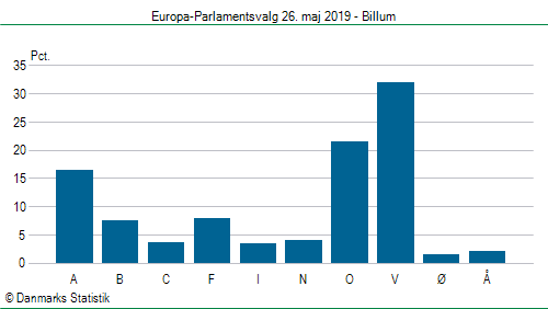 Europa-Parlamentsvalg søndag 26. maj 2019