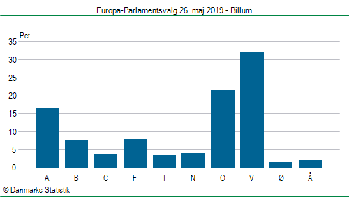 Europa-Parlamentsvalg søndag  26. maj 2019