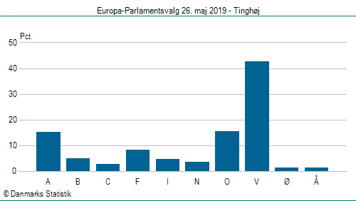Europa-Parlamentsvalg søndag 26. maj 2019
