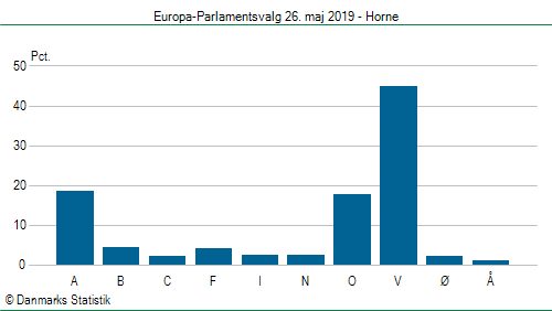 Europa-Parlamentsvalg søndag 26. maj 2019