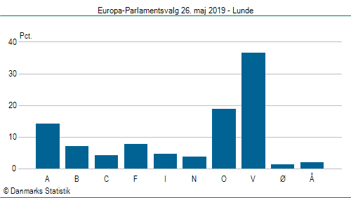 Europa-Parlamentsvalg søndag 26. maj 2019