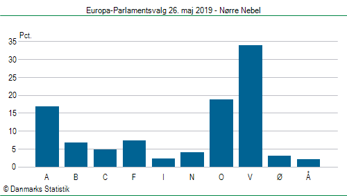 Europa-Parlamentsvalg søndag 26. maj 2019