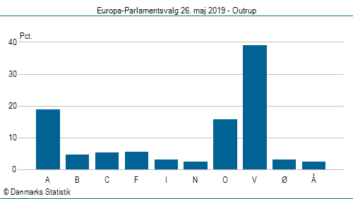 Europa-Parlamentsvalg søndag 26. maj 2019